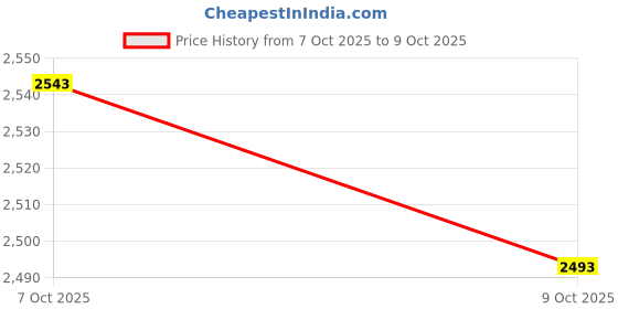 flipkart.com nerf elite eaglepoint 2.0 Guns & Darts nerf Price History Graph from 7 Oct 2025 to 9 Oct 2025