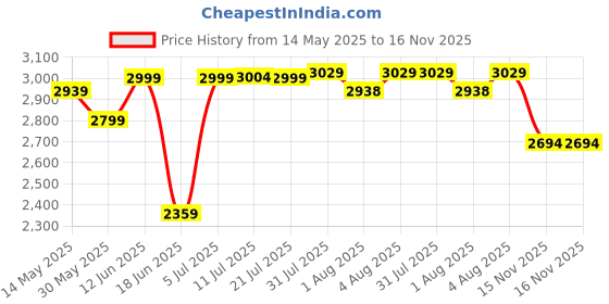 flipkart.com luvlap Elite Electric Breast Pump with 2 Phase Pumping, with Rechargeable Battery- Electric luvlap Price History Graph from 14 May 2025 to 15 Nov 2025