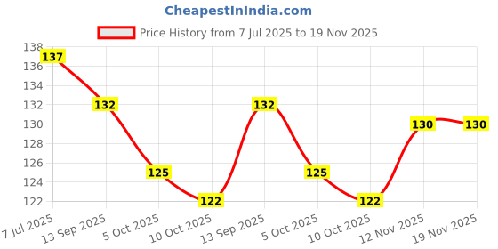 flipkart.com vriva jewels Elite Elegant Chain Pendent Necklace For women and Girls (Pakc of 5) Gold-plated Alloy Pendant Set vriva jewels Price History Graph from 7 Jul 2025 to 18 Nov 2025