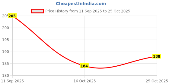 flipkart.com captain Elite Football Shin guards Cushioned EVA padding, Hard Protective shelled Football Shin Guard captain Price History Graph from 11 Sep 2025 to 25 Oct 2025