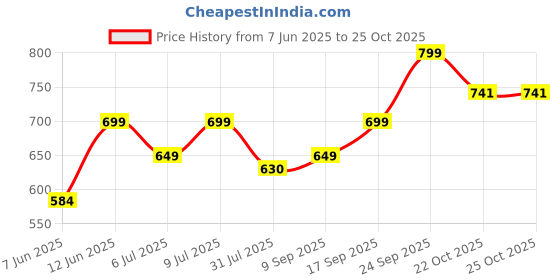 flipkart.com agaro Elite French Press Coffee And Tea Maker 6 Cups Coffee Maker agaro Price History Graph from 7 Jun 2025 to 25 Oct 2025