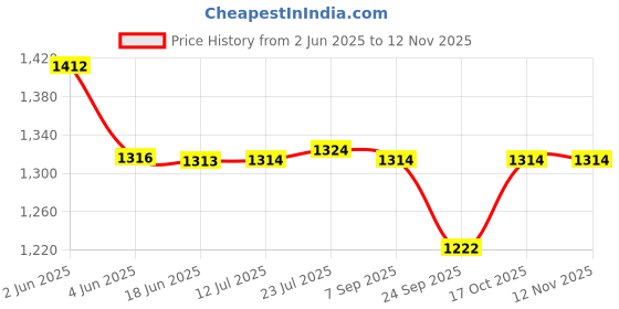flipkart.com agaro elite French Press Coffee / Tea Maker 4 Cups Coffee Maker agaro Price History Graph from 2 Jun 2025 to 9 Nov 2025