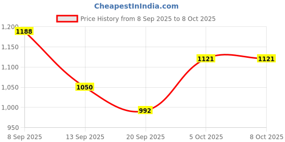 flipkart.com contour plus Elite glucometer + 20 strips free with Glucometer contour plus Price History Graph from 8 Sep 2025 to 8 Oct 2025