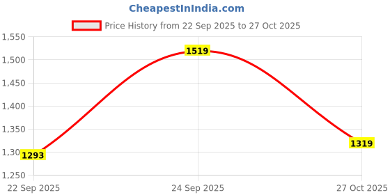 flipkart.com agaro Elite Goose Neck Kettle Electric Kettle agaro Price History Graph from 22 Sep 2025 to 27 Oct 2025