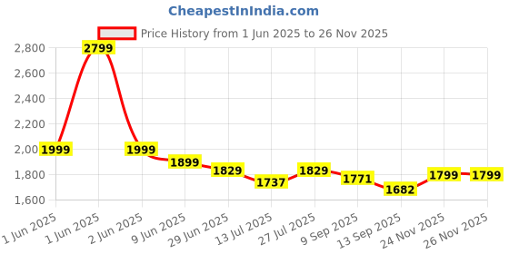 flipkart.com Elite GoPro Action camera GoPro Action Camera 4k20MP Wifi 30M Waterproof Action Camera Sports DV Camcorder Sports and Action Camera Price History Graph from 1 Jun 2025 to 26 Nov 2025