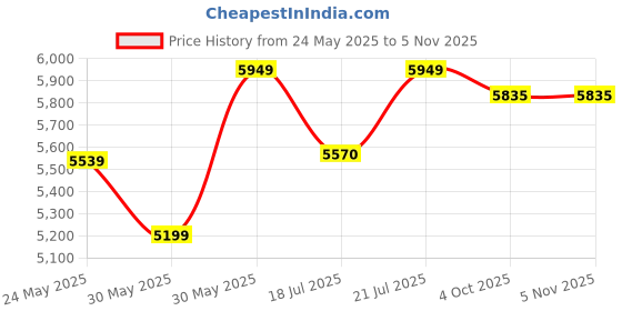 flipkart.com palarial Elite High-Back Executive Leather Office Chair with Adjustable Height Leatherette Office Executive Chair palarial Price History Graph from 24 May 2025 to 5 Nov 2025