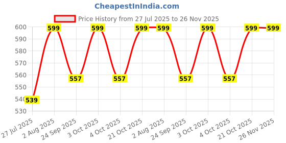 flipkart.com elite india XXL Tear Drop Bean Bag Cover (Without Beans) elite india Price History Graph from 27 Jul 2025 to 26 Nov 2025