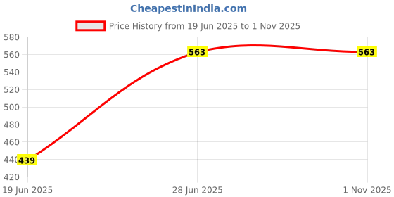 flipkart.com elite india XXL Tear Drop Bean Bag Cover (Without Beans) elite india Price History Graph from 19 Jun 2025 to 31 Oct 2025