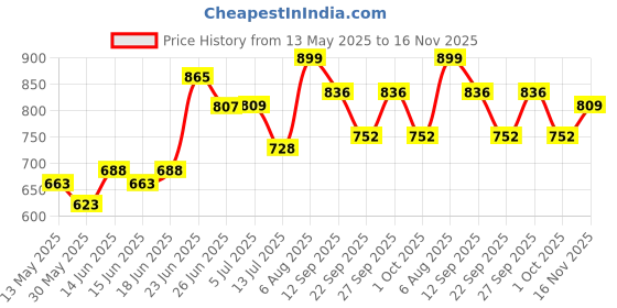 flipkart.com elite india XXXL Chair Bean Bag Cover(Without Beans) elite india Price History Graph from 13 May 2025 to 16 Nov 2025