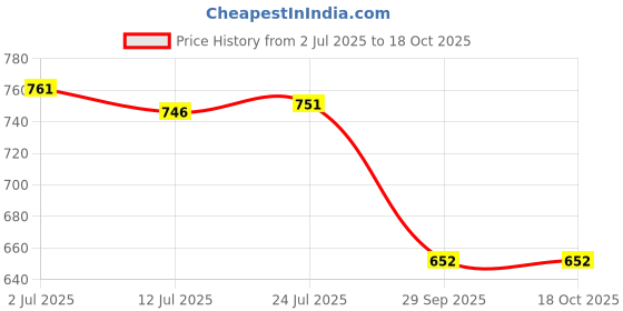 flipkart.com elite mart Heavy quality ultra slim shower stainless steel in circular shape Fixed Mount elite mart Price History Graph from 2 Jul 2025 to 18 Oct 2025