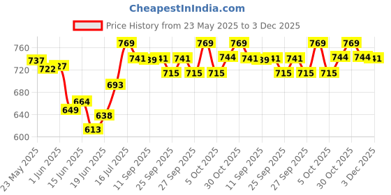 flipkart.com elite mart Wooden Sheesham Walking Sticks 36 inches for Old Men and Women Walking Stick elite mart Price History Graph from 23 May 2025 to 3 Dec 2025