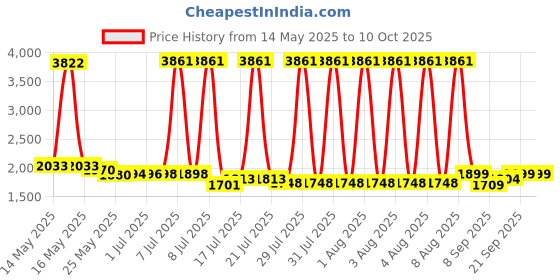 flipkart.com ELITE ME Kids Instant Camera Kids Instant Print Camera Instant Camera Price History Graph from 14 May 2025 to 10 Oct 2025