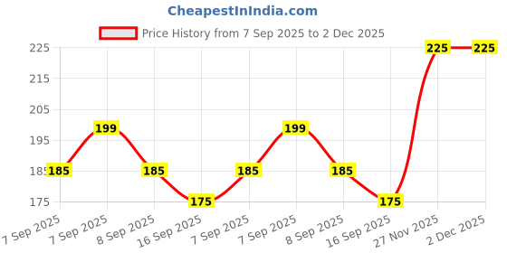 flipkart.com elite plus Crystal Ball Disco LED Bulb Single Disco Ball elite plus Price History Graph from 7 Sep 2025 to 1 Dec 2025