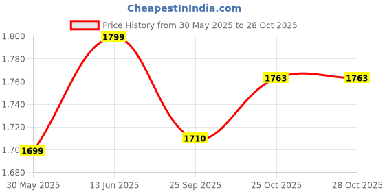 flipkart.com agaro Elite Pour Over Coffee Maker, Drip Coffee Maker, (800 ml) 3 Cups Coffee Maker agaro Price History Graph from 30 May 2025 to 28 Oct 2025