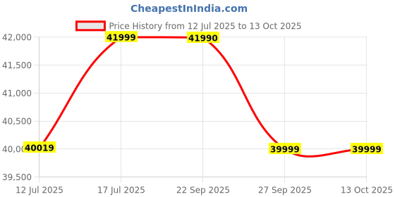 flipkart.com the sleep company Elite Premium Ergonomic High-Back Desk for Office & Home With Footrest Mesh Office Executive Chair the sleep company Price History Graph from 12 Jul 2025 to 13 Oct 2025