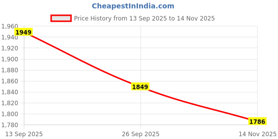 flipkart.com speedo Elite Pullbuoy Training Aids,Free Size/ 80179115466 Pull Buoy speedo Price History Graph from 13 Sep 2025 to 14 Nov 2025