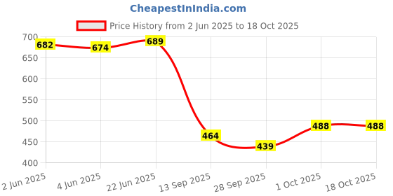 flipkart.com thirsty crow Elite Rajputana Sherwani Jutis For Men thirsty crow Price History Graph from 2 Jun 2025 to 18 Oct 2025