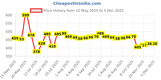 flipkart.com scenty by scenty Elite Rechargeable Mini Electric Chopper, and Food 250 Ml, One Touch Operation Electric Vegetable & Fruit Chopper scenty by scenty Price History Graph from 15 May 2025 to 4 Dec 2025