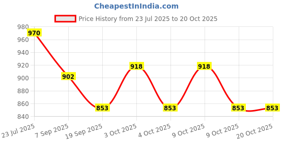 flipkart.com anvit Elite Refill N-Strike Elite AccuStrike Zombie Strike Modulus Toy Blasters Soft Tip Dart anvit Price History Graph from 23 Jul 2025 to 19 Oct 2025