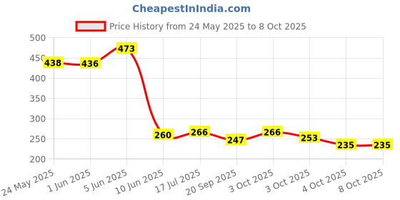 flipkart.com elite Scratch Remover Paint elite Price History Graph from 24 May 2025 to 7 Oct 2025