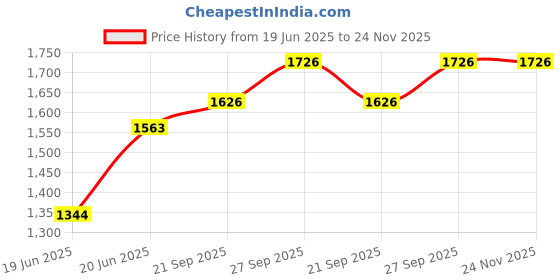 flipkart.com pigeon Elite Shine 1.5 L Induction Bottom Pressure Cooker pigeon Price History Graph from 19 Jun 2025 to 23 Nov 2025