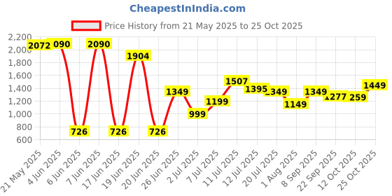 flipkart.com pigeon Elite Shine 3 L Induction Bottom Pressure Cooker pigeon Price History Graph from 21 May 2025 to 25 Oct 2025