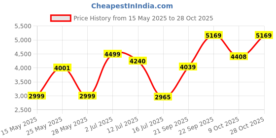 flipkart.com pigeon Elite Shine and 2 L, 3 L, 5 L Induction Bottom Pressure Cooker pigeon Price History Graph from 15 May 2025 to 28 Oct 2025