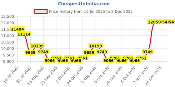 flipkart.com Elite Shower Panel 6 in One Tower System, Rainfall Shower, Body Massage Spray Handheld Shower, Temperature Display, Wall Mount Easy Connect Shower Panel Kit silver colour Price History Graph from 16 Jul 2025 to 2 Dec 2025