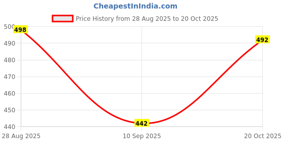 flipkart.com elite soul Pack of 2 Solid Women Blue, Maroon Casual Shorts elite soul Price History Graph from 28 Aug 2025 to 20 Oct 2025