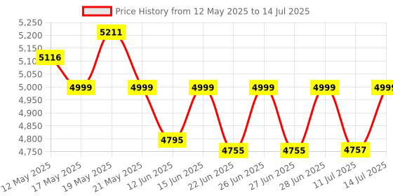 flipkart.com agaro Elite Soup Maker, 1 Litre, Automatic Blending & Heating, Soup Maker agaro Price History Graph from 12 May 2025 to 14 Jul 2025