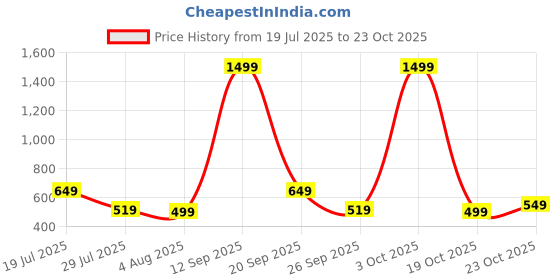 flipkart.com cello Elite Square, Leakproof, Microwave safe (320 ml) 3 Containers Lunch Box cello Price History Graph from 19 Jul 2025 to 23 Oct 2025