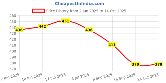 flipkart.com elite store Scratch Remover Paint elite store Price History Graph from 2 Jun 2025 to 14 Oct 2025