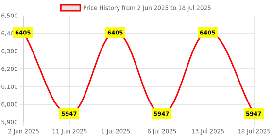 flipkart.com sunbaby Elite Stroller Stroller sunbaby Price History Graph from 2 Jun 2025 to 13 Jul 2025