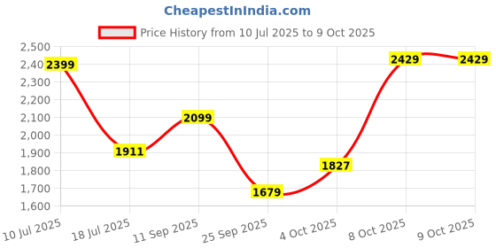 flipkart.com nerf Elite SurgeFire Blaster, 15-Dart Rotating Drum, Slam Fire, Incl. 15 Darts,for 8+ Guns & Darts nerf Price History Graph from 10 Jul 2025 to 8 Oct 2025