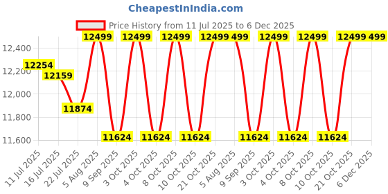 flipkart.com Elite Thermostate Shower Panel Matte Black Gold Adition 5 in One Tower System One Tower System, Body Massage Sparay Handheld Shower Wall Mount Easy Connect Shower Panel Stainless Steel 304 Price History Graph from 11 Jul 2025 to 5 Dec 2025
