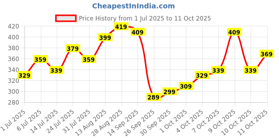 flipkart.com maxima Elite Timepiece, Stylish, Elegant Wristwatch for a Sophisticated Look, Analog Watch - For Women L-62713LMLI maxima Price History Graph from 1 Jul 2025 to 11 Oct 2025
