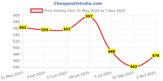 flipkart.com elite trade Bharatanatyam Ghungroo elite trade Price History Graph from 31 May 2025 to 3 Nov 2025