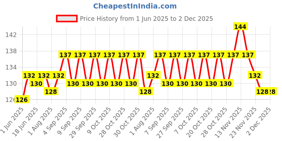 flipkart.com elite trade Cute- silicon elite trade Price History Graph from 1 Jun 2025 to 1 Dec 2025