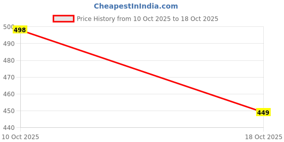 flipkart.com elite Women Flats Sandal elite Price History Graph from 10 Oct 2025 to 18 Oct 2025