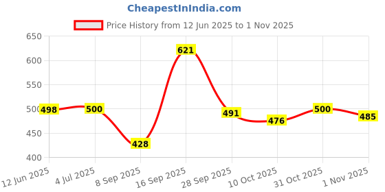 flipkart.com elite Women’s Bellis – Casual, Party & Formal Bellies For Women elite Price History Graph from 12 Jun 2025 to 1 Nov 2025