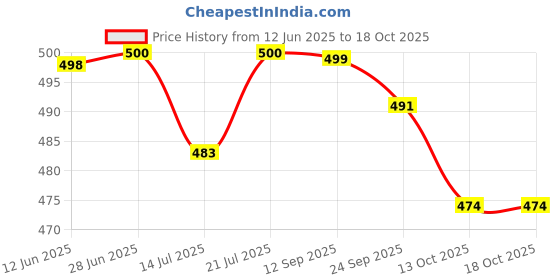 flipkart.com elite Women’s Bellis – Casual, Party & Formal Bellies For Women elite Price History Graph from 12 Jun 2025 to 18 Oct 2025