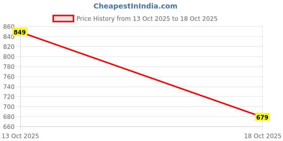 flipkart.com elite Women’s Flyknit Bellies|Shoe – Lightweight, Breathable & Stylish Comfort Wear Bellies For Women elite Price History Graph from 13 Oct 2025 to 18 Oct 2025