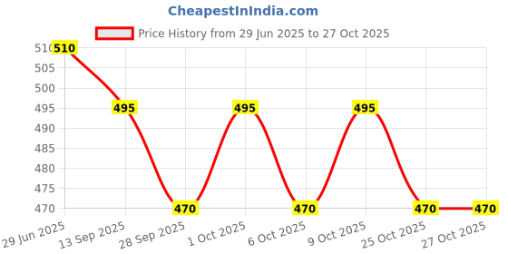 flipkart.com hapitizer Elite Woods 1.0 Car Air Freshener, Unique Natural Fragrance Wooden Car Air Freshener Air Purifier hapitizer Price History Graph from 29 Jun 2025 to 25 Oct 2025
