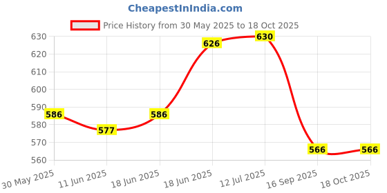 flipkart.com eliteauto Car Key Cover eliteauto Price History Graph from 30 May 2025 to 18 Oct 2025