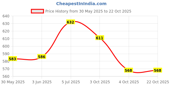 flipkart.com eliteauto Car Key Cover eliteauto Price History Graph from 30 May 2025 to 21 Oct 2025