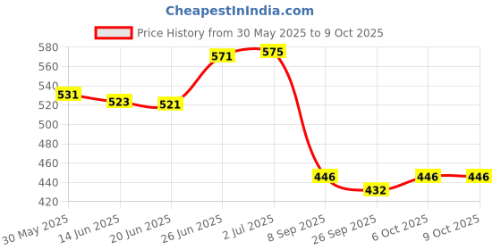 flipkart.com eliteauto Car Key Cover eliteauto Price History Graph from 30 May 2025 to 9 Oct 2025