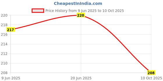 flipkart.com eliteauto Car Key Cover eliteauto Price History Graph from 9 Jun 2025 to 10 Oct 2025