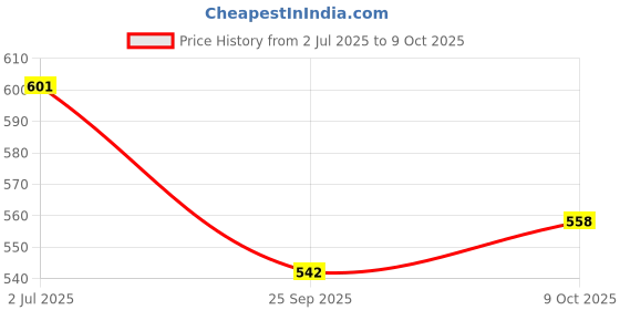 flipkart.com eliteauto Car Key Cover eliteauto Price History Graph from 2 Jul 2025 to 9 Oct 2025