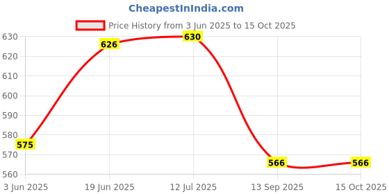 flipkart.com eliteauto Car Key Cover eliteauto Price History Graph from 3 Jun 2025 to 15 Oct 2025