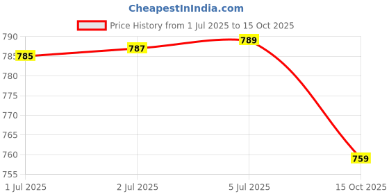 flipkart.com eliteauto Car Key Cover eliteauto Price History Graph from 1 Jul 2025 to 15 Oct 2025
